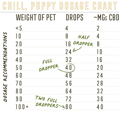 GP-Dosage-Charts_chill-puppy-500w-06022022